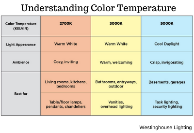 Why You Should Change the Color Temperature of Your Lighting - LightsOnline Blog